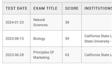 natural sciences clep pass rate